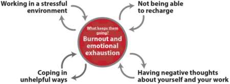 Healing from Exhaustion: The Importance of Therapy for Burnout